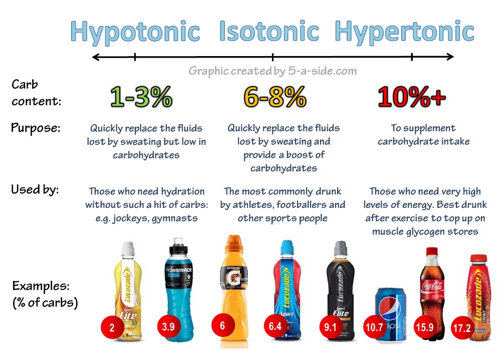 iso-hypo-hypertonic-sports-drinks